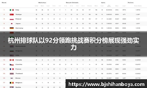 杭州排球队以92分领跑挑战赛积分榜展现强劲实力